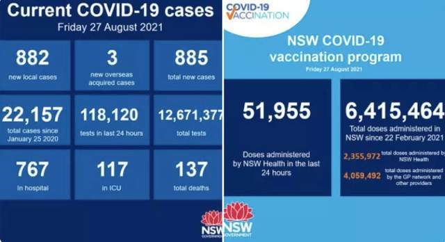 982例2死 疫情加速恶化,悉尼华人区幼儿园家长确诊,警察也中招